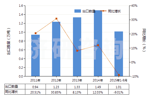 2011-2015年9月中國結(jié)構(gòu)上含有一個非稠合噻唑環(huán)系的化合物(HS29341000)出口量及增速統(tǒng)計